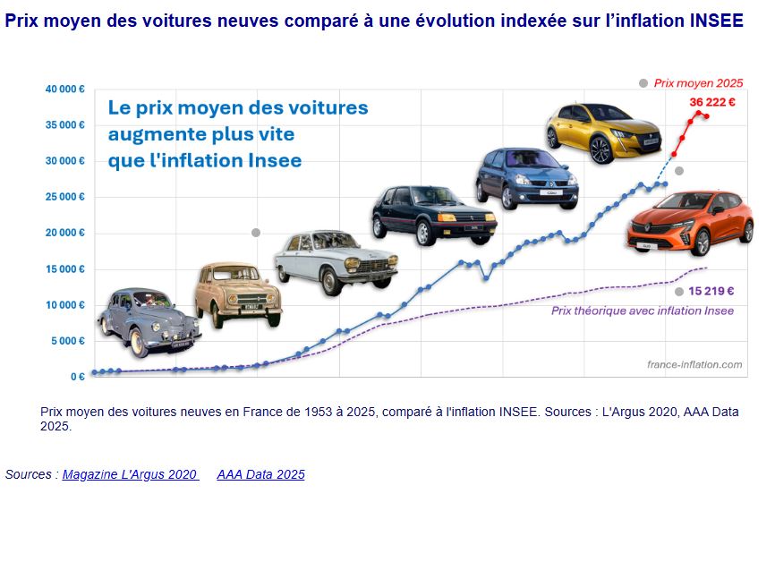 Évolution du prix moyen des voitures neuves en France comparée à l'inflation INSEE