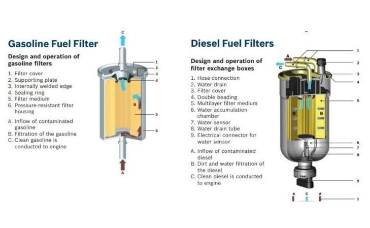 Comparaison du fonctionnement d'un filtre à carburant essence et diesel