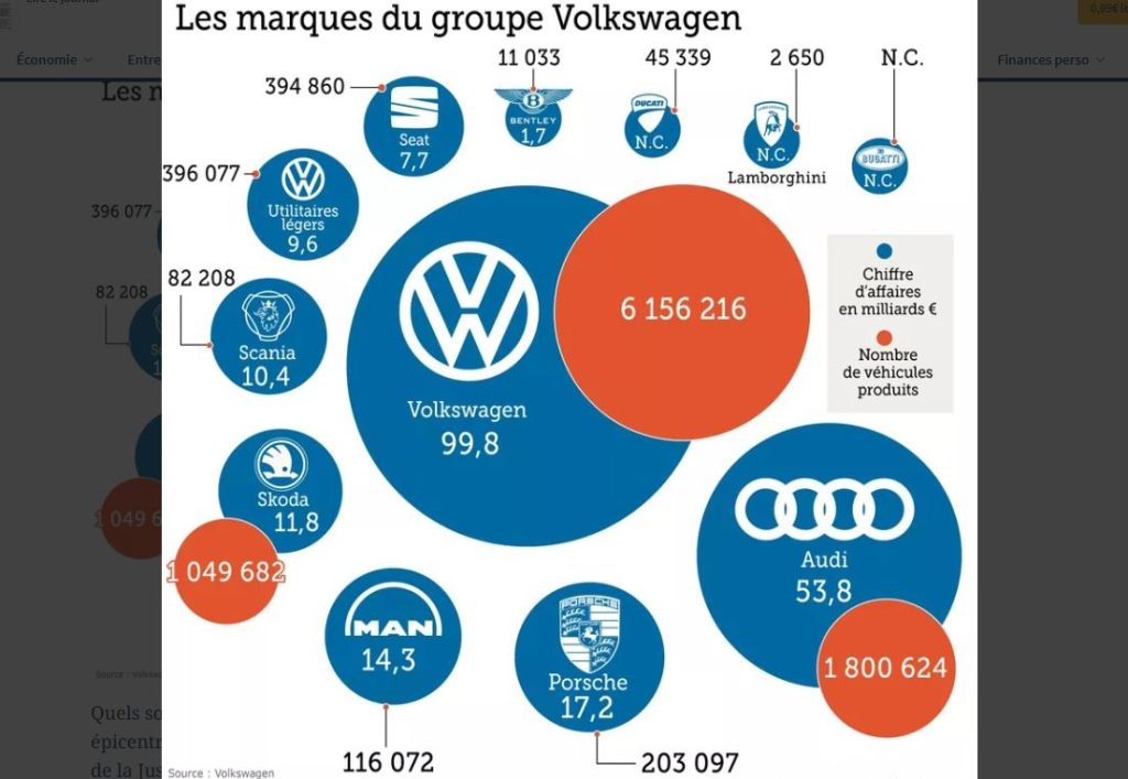 Principales marques du groupe Volkswagen dont Porsche, Audi, Skoda et Volkswagen