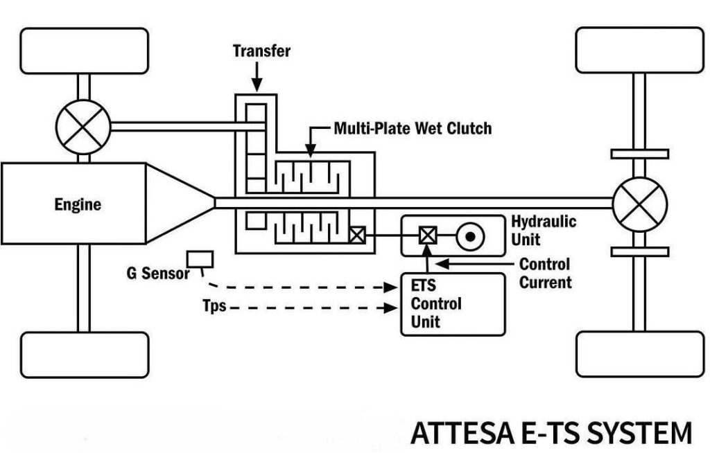 Schéma de fonctionnement de la transmission ATTESA E-TS avec embrayage multidisque