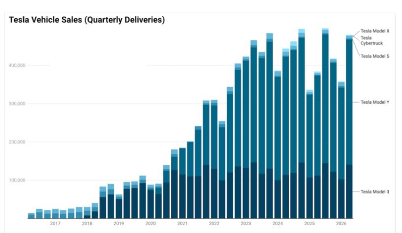 Évolution des ventes mondiales Tesla par trimestre et par modèle de 2016 à 2026