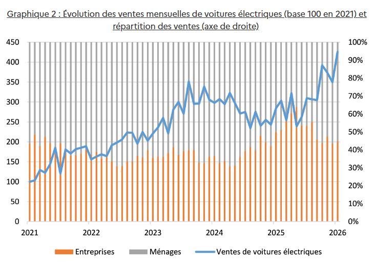 Évolution des ventes de voitures électriques en France entre 2021 et 2026