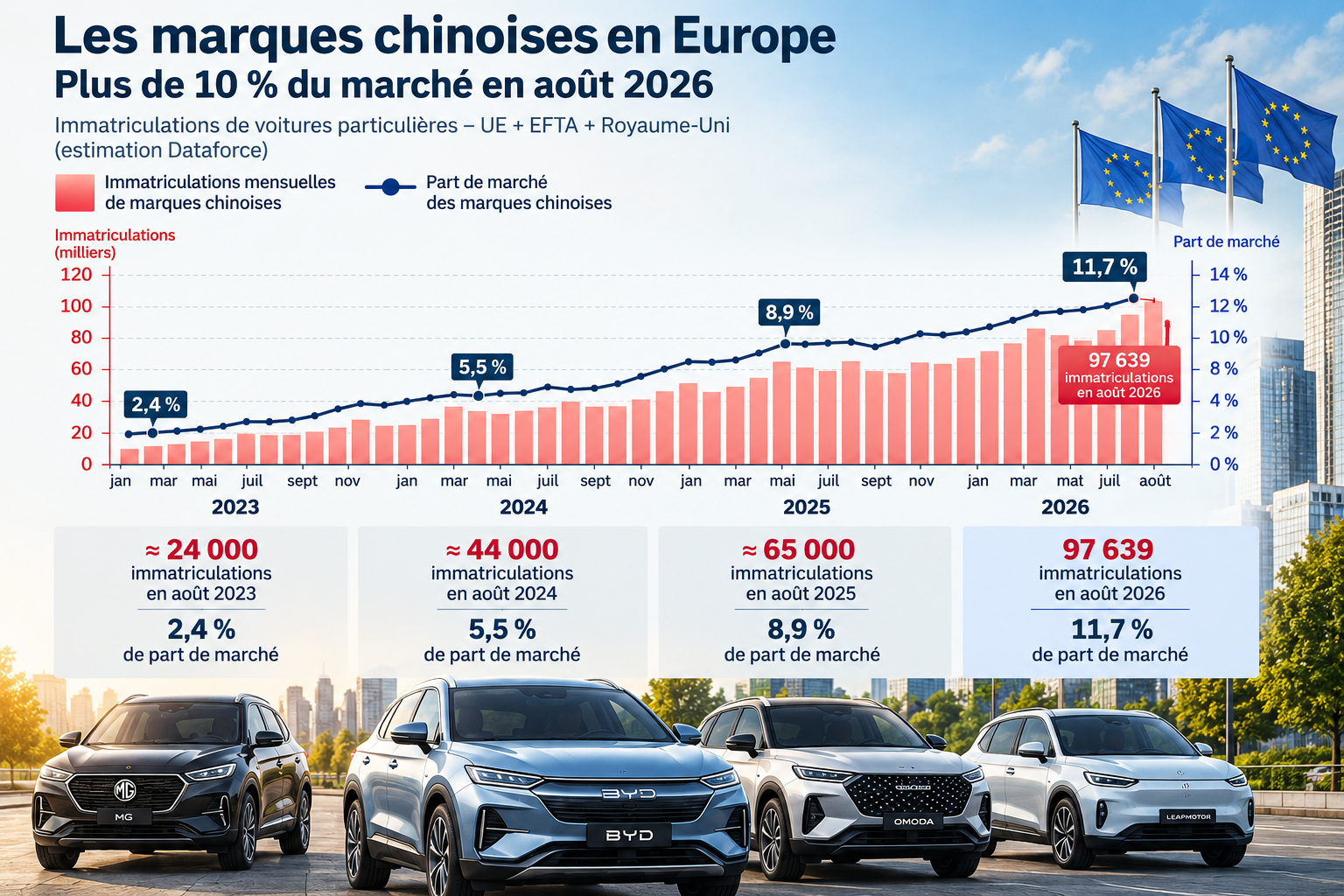 Évolution des immatriculations et de la part de marché des marques chinoises en Europe de 2023 à 2026.