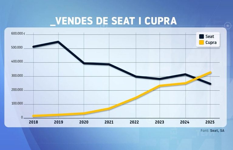 Évolution des ventes de Seat et Cupra de 2018 à 2025