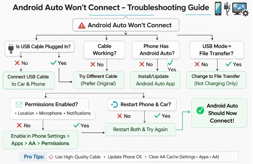 Schéma des connexions et autorisations nécessaires au fonctionnement d’Android Auto
