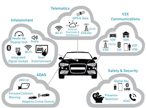Schéma des différents systèmes et communications d’une voiture connectée