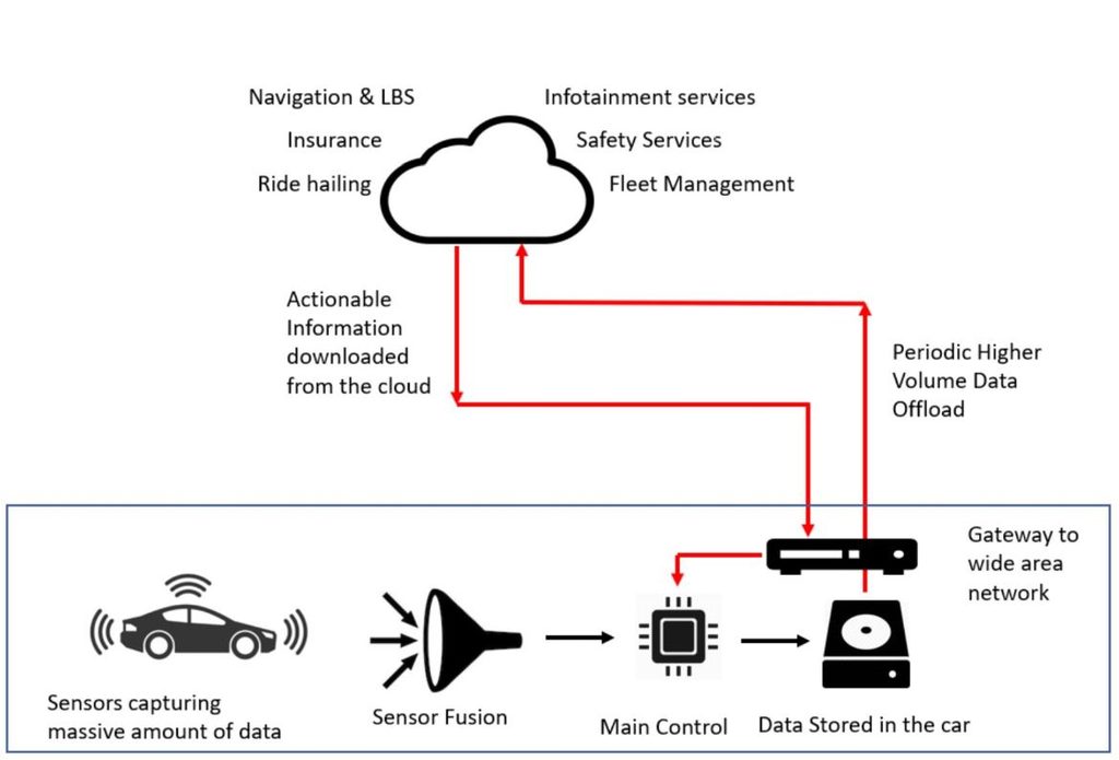 Schéma du stockage et de la transmission des données d’une voiture connectée vers le cloud