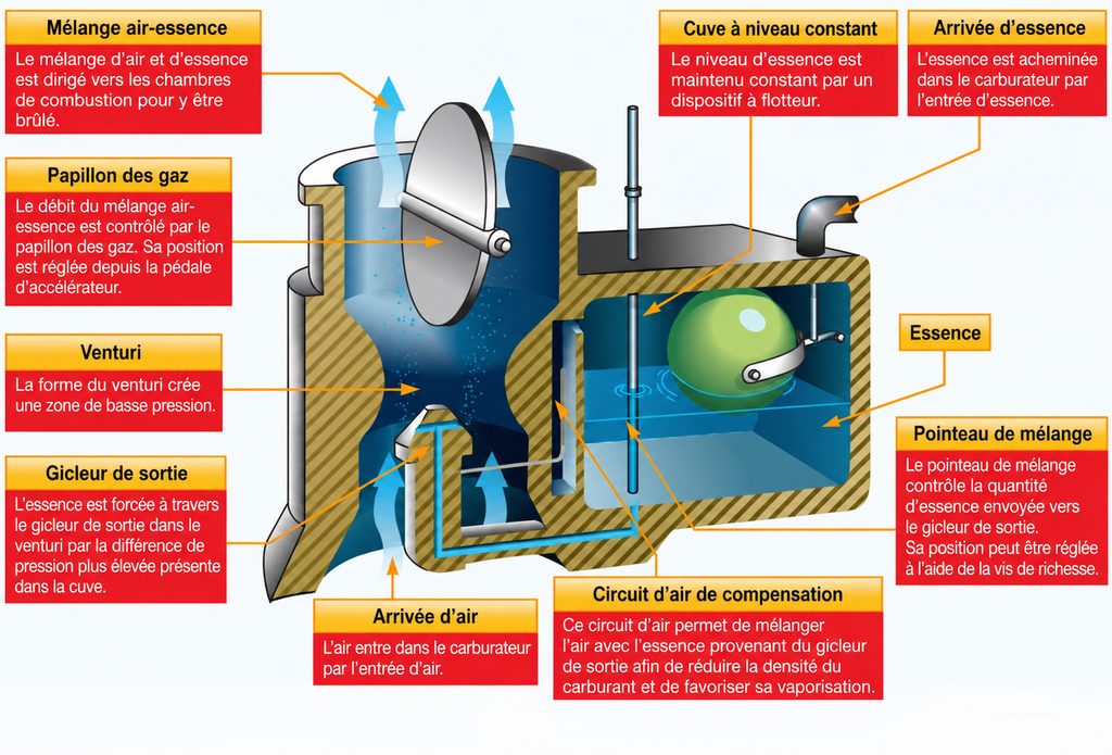 Effet Venturi dans un carburateur avec circulation de l’air et aspiration de l’essence