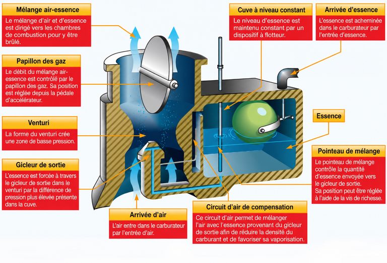 Effet Venturi dans un carburateur avec circulation de l’air et aspiration de l’essence