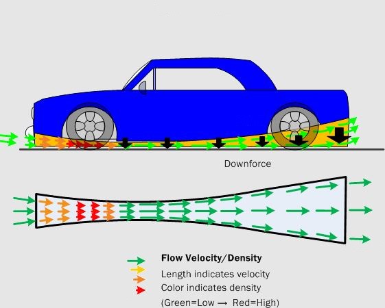 Schéma de l’effet Venturi sous une voiture montrant l’accélération de l’air et la création d’appui