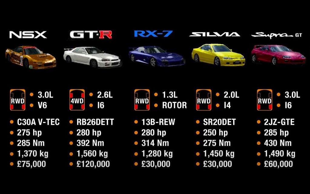 Sportives japonaises emblématiques de Gran Turismo avec leurs caractéristiques techniques