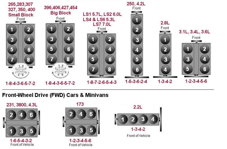 Schéma de numérotation des cylindres et des ordres d’allumage de différents moteurs Chevrolet