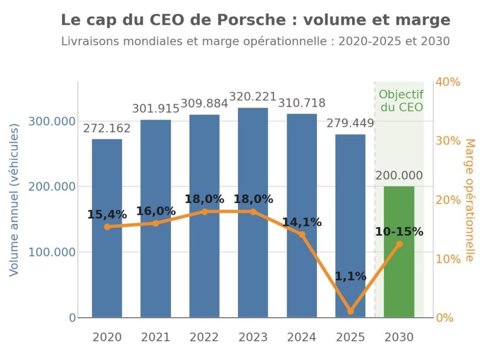 Évolution des ventes et de la marge opérationnelle de Porsche de 2020 à 2025