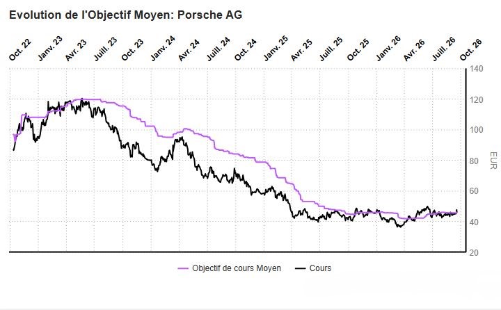 Évolution du cours de Bourse et de l’objectif moyen de Porsche AG