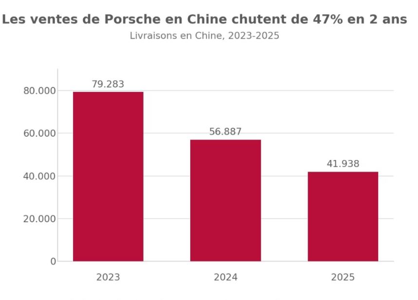 Baisse des ventes de Porsche en Chine entre 2023 et 2025