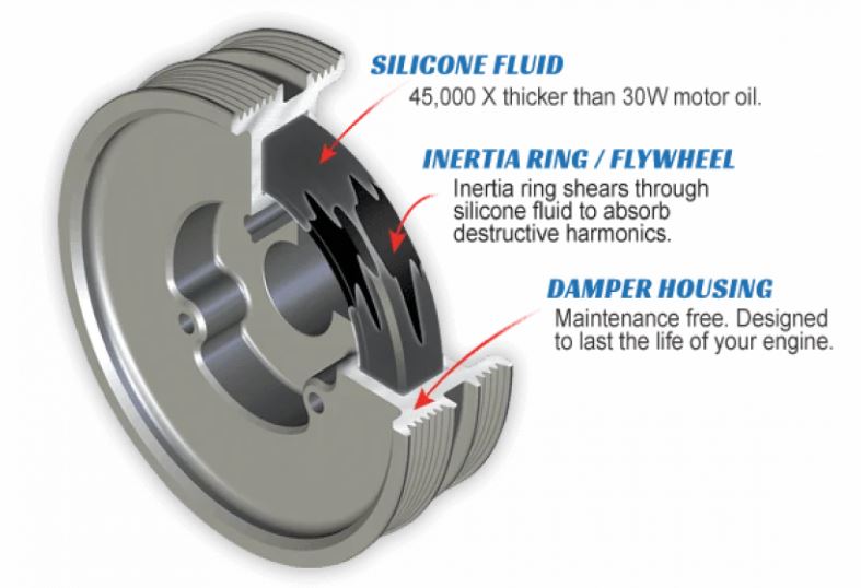 Schéma en coupe d’une poulie damper avec masse d’inertie et fluide silicone