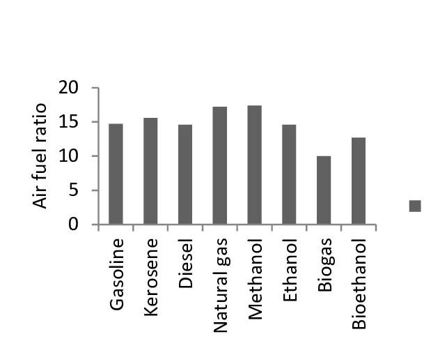 Rapport stœchiométrique de différents carburants : essence, gazole, éthanol et méthanol