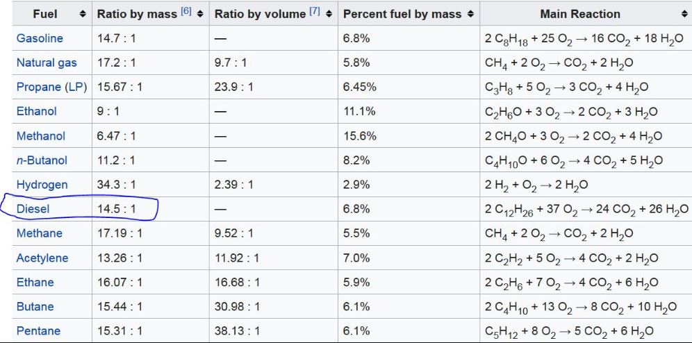Tableau des rapports stœchiométriques selon les carburants avec 14,7:1 pour l’essence et 14,5:1 pour le gazole