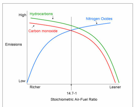 Évolution des émissions polluantes selon la richesse du mélange air-carburant