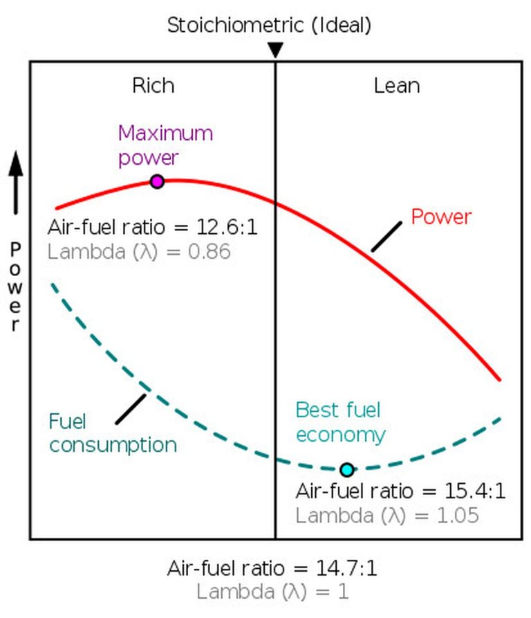rapport stœchiométrique à 14,7:1 avec mélange riche, mélange pauvre et coefficient lambda
