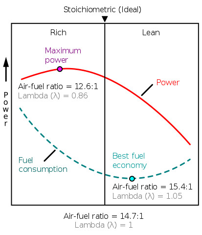 rapport stœchiométrique à 14,7:1 avec mélange riche, mélange pauvre et coefficient lambda