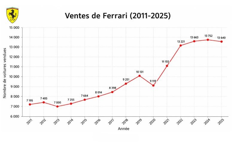 Évolution des ventes annuelles de Ferrari entre 2011 et 2025