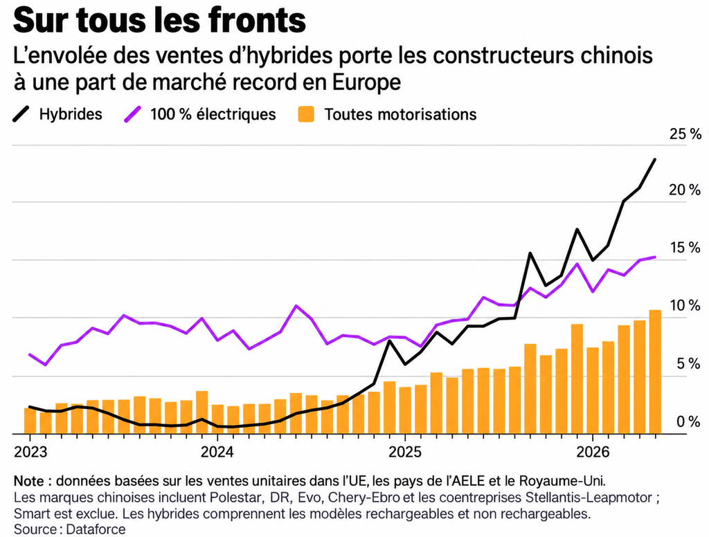 Progression des hybrides et électriques des marques chinoises en Europe depuis 2023