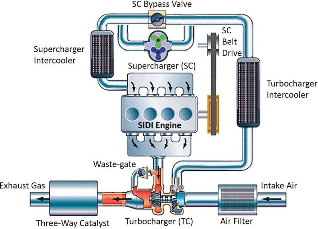 Schéma d'un moteur expérimental à cycle Miller combinant turbocompresseur, compresseur mécanique et deux échangeurs de refroidissement.