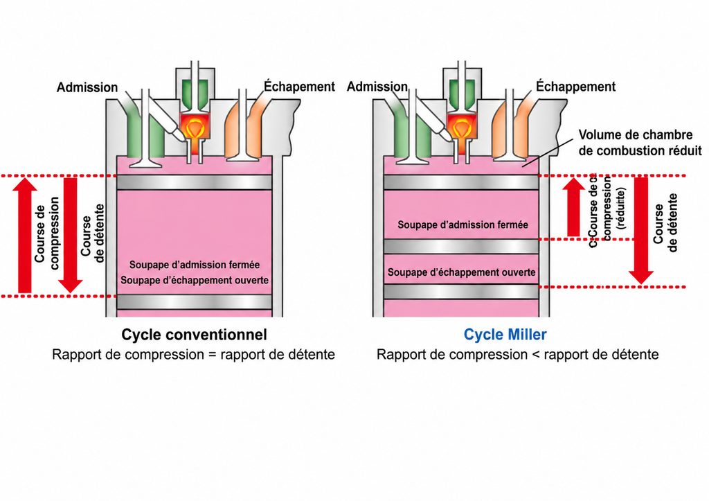 Comparaison du cycle Miller et du cycle moteur conventionnel montrant une compression effective réduite pour une course de détente conservée.