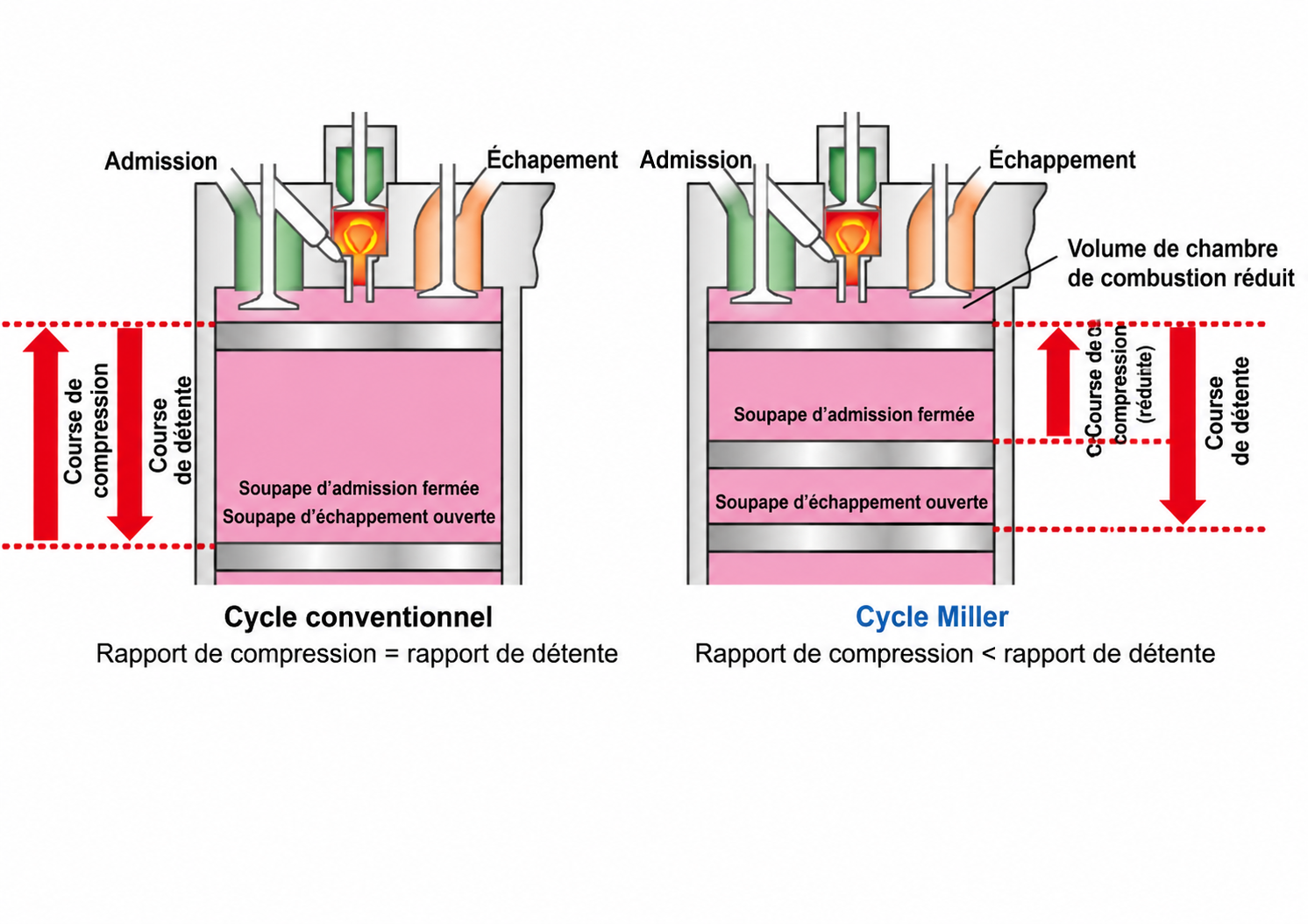Comparaison du cycle Miller et du cycle moteur conventionnel montrant une compression effective réduite pour une course de détente conservée.