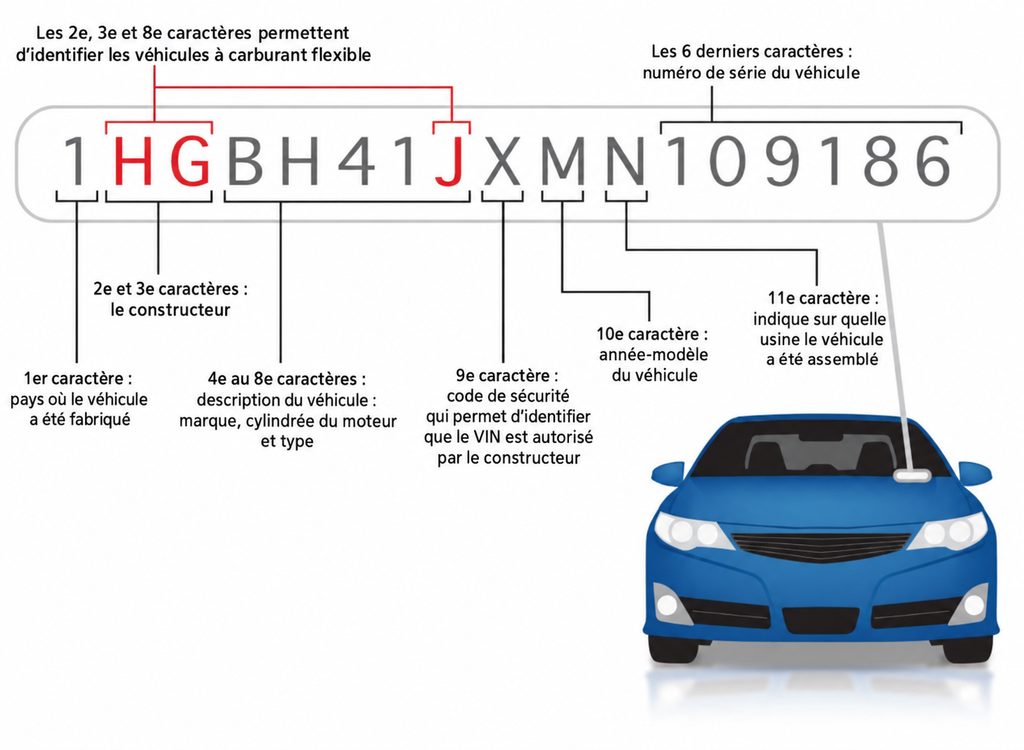 Numéro VIN à 17 caractères et signification des différentes positions