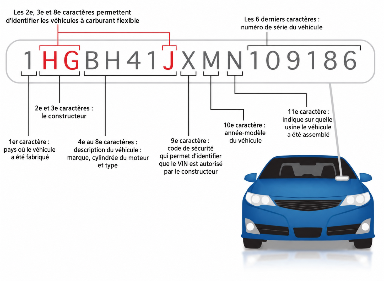 Numéro VIN à 17 caractères et signification des différentes positions