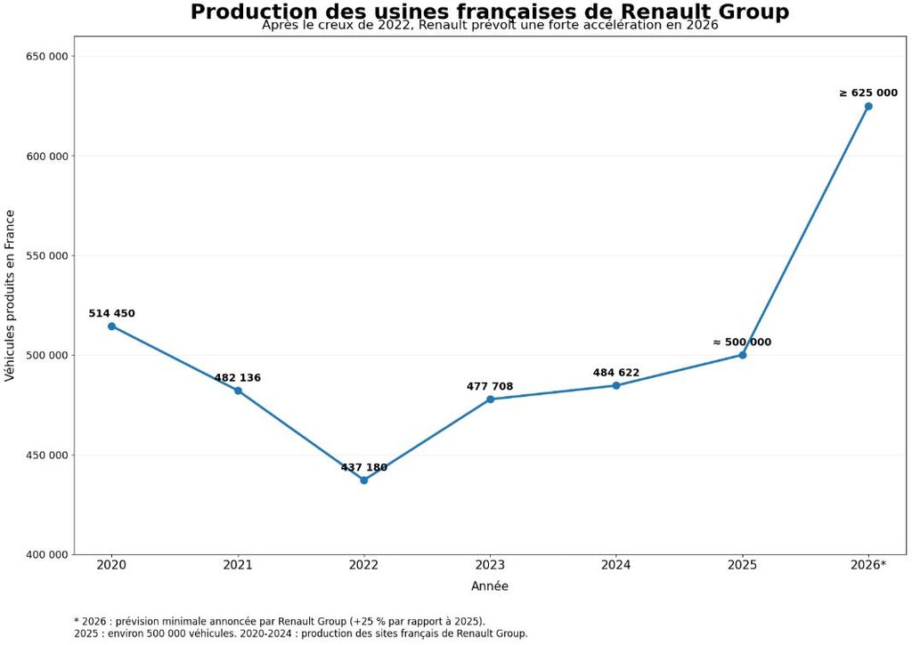 Évolution de la production des usines françaises de Renault Group de 2020 à 2026
