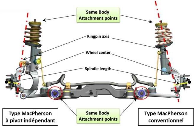Comparaison entre une suspension MacPherson conventionnelle et un système MacPherson à pivot indépendant