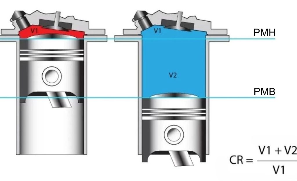 Schéma du taux de compression moteur avec volumes au PMH et au PMB et formule de calcul.