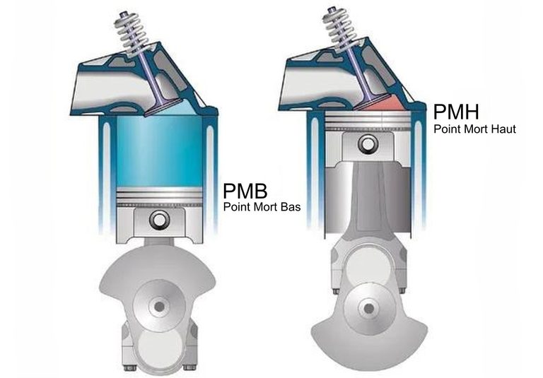 Schéma du taux de compression moteur avec volumes au PMH et au PMB et formule de calcul.