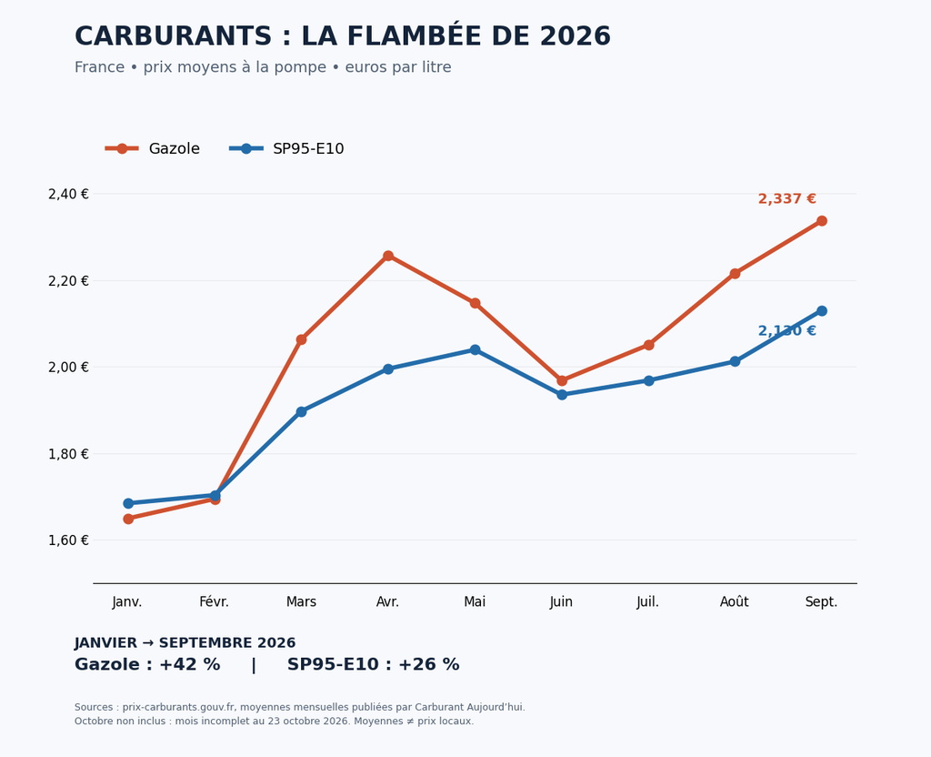 Évolution des prix du gazole et du SP95-E10 en France de janvier à septembre 2026, montrant leur forte augmentation.