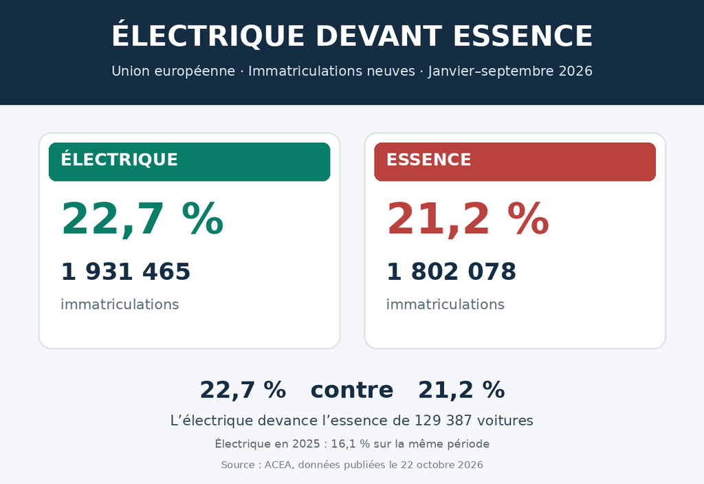 Voitures électriques en Europe : 22,7 % des immatriculations neuves contre 21,2 % pour l'essence dans l'Union européenne de janvier à septembre 2026.