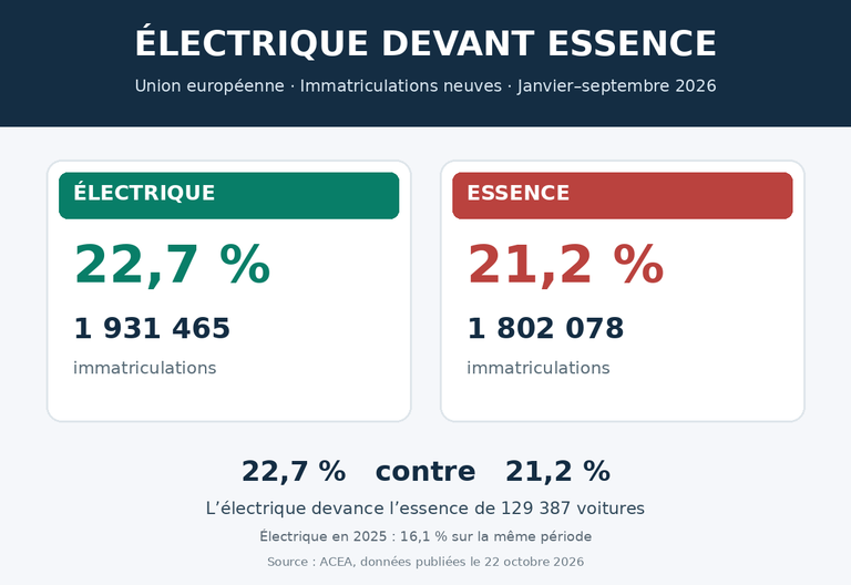 Voitures électriques en Europe : 22,7 % des immatriculations neuves contre 21,2 % pour l'essence dans l'Union européenne de janvier à septembre 2026.