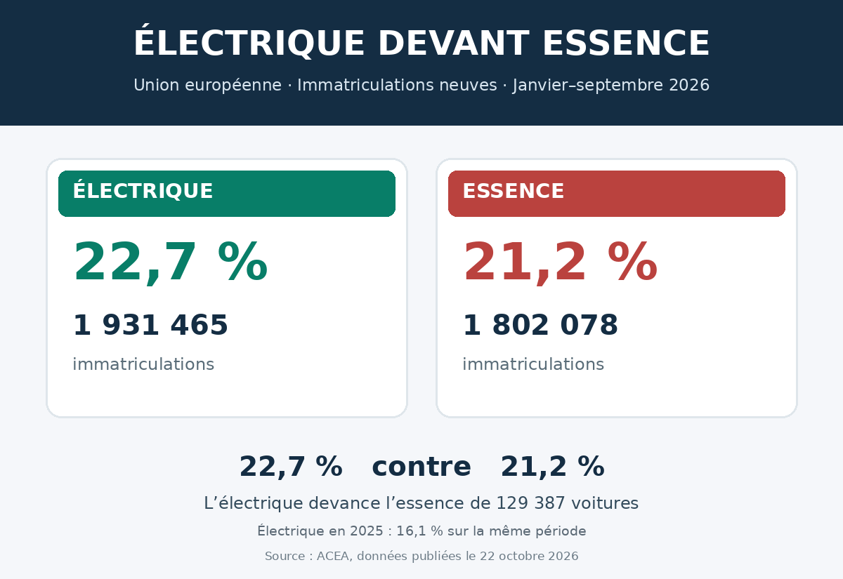 Voitures électriques en Europe : 22,7 % des immatriculations neuves contre 21,2 % pour l'essence dans l'Union européenne de janvier à septembre 2026.