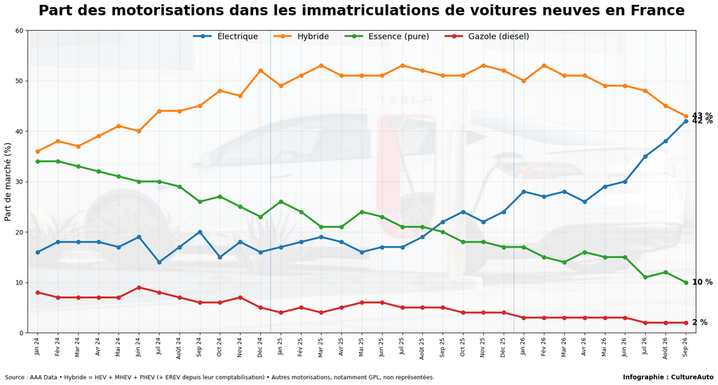 Évolution de la part des voitures électriques, hybrides, essence et diesel en France depuis 2024