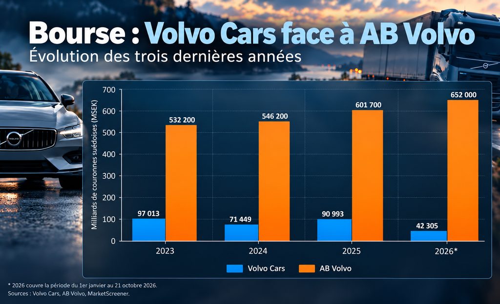 Graphique comparant les capitalisations boursières de Volvo Cars et AB Volvo entre 2023 et octobre 2026.